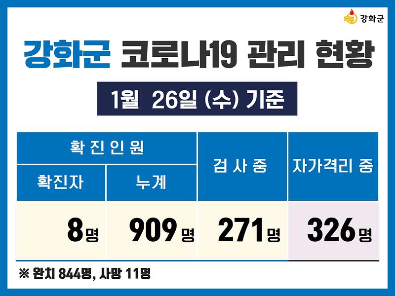 1/26(수) 기준 강화군 코로나19 관리현황을 알려드립니다. 사진